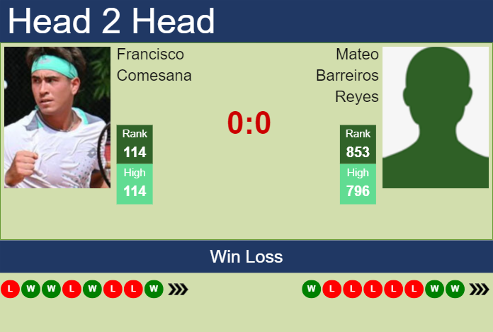 Prediction and head to head Francisco Comesana vs. Mateo Barreiros Reyes