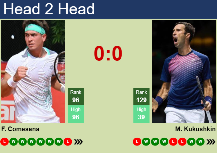 H2H, prediction of Francisco Comesana vs Mikhail Kukushkin in Aix En Provence Challenger with odds, preview, pick | 1st May 2024