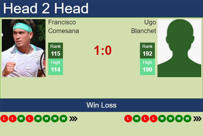 H2H, prediction of Francisco Comesana vs Ugo Blanchet in Oeiras 3 Challenger with odds, preview, pick | 21st April 2024