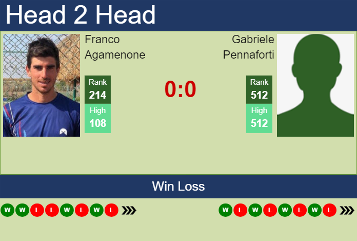 H2H, prediction of Franco Agamenone vs Gabriele Pennaforti in Rome Challenger with odds, preview, pick | 22nd April 2024