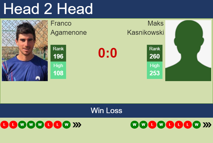 H2H, prediction of Franco Agamenone vs Maks Kasnikowski in Barletta Challenger with odds, preview, pick | 3rd April 2024