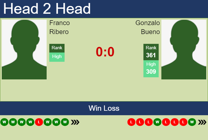 H2H, prediction of Franco Ribero vs Gonzalo Bueno in Concepcion Challenger with odds, preview, pick | 24th April 2024 Prediction and head to head Franco Ribero vs. Gonzalo Bueno