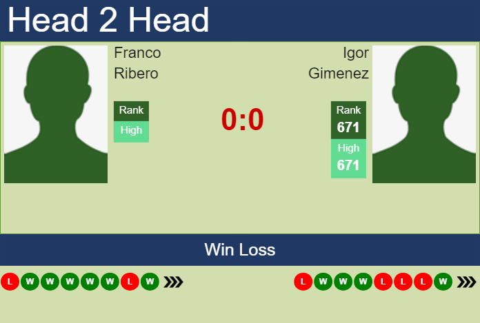 Prediction and head to head Franco Ribero vs. Igor Gimenez