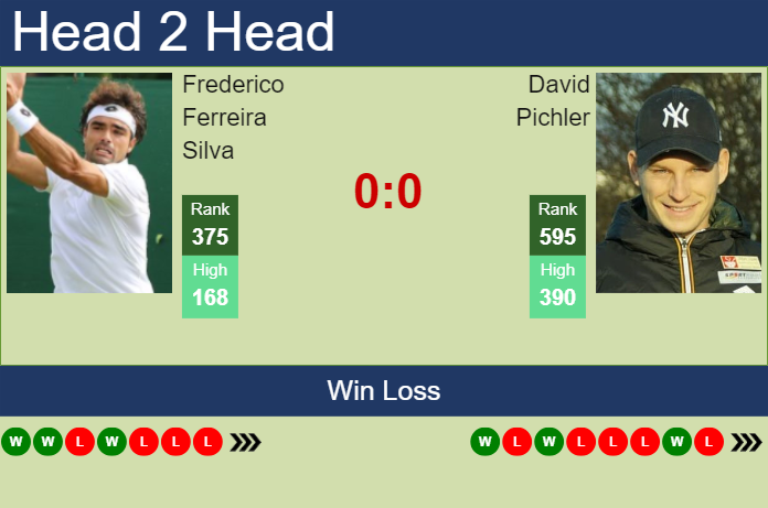 Prediction and head to head Frederico Ferreira Silva vs. David Pichler