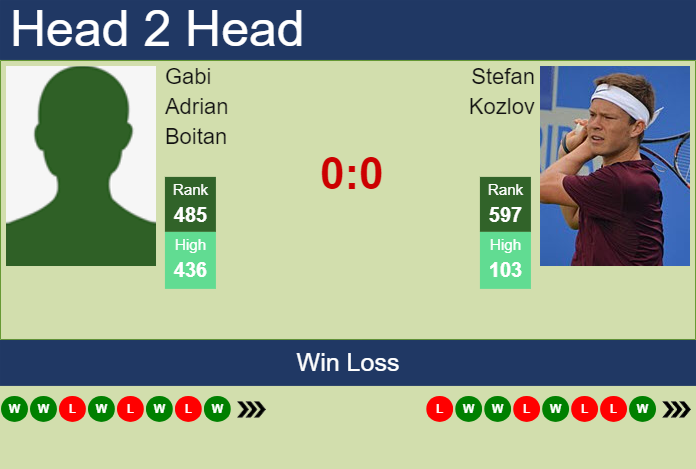 H2H, prediction of Gabi Adrian Boitan vs Stefan Kozlov in Sarasota Challenger with odds, preview, pick | 8th April 2024