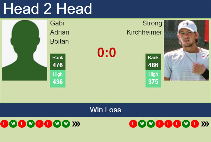 Prediction and head to head Gabi Adrian Boitan vs. Strong Kirchheimer