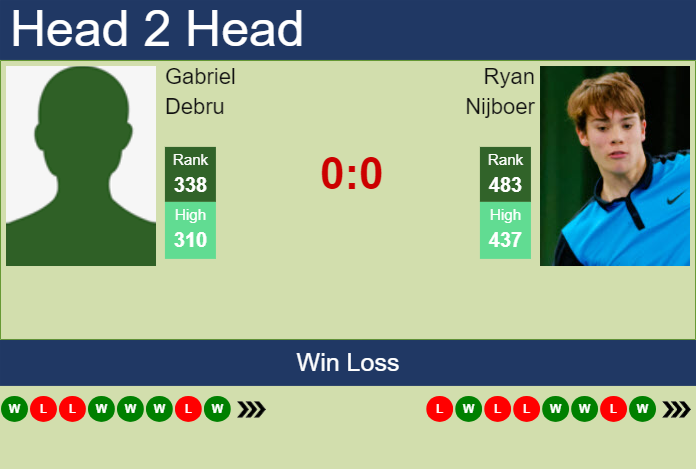 H2H, prediction of Gabriel Debru vs Ryan Nijboer in Rome Challenger with odds, preview, pick | 22nd April 2024