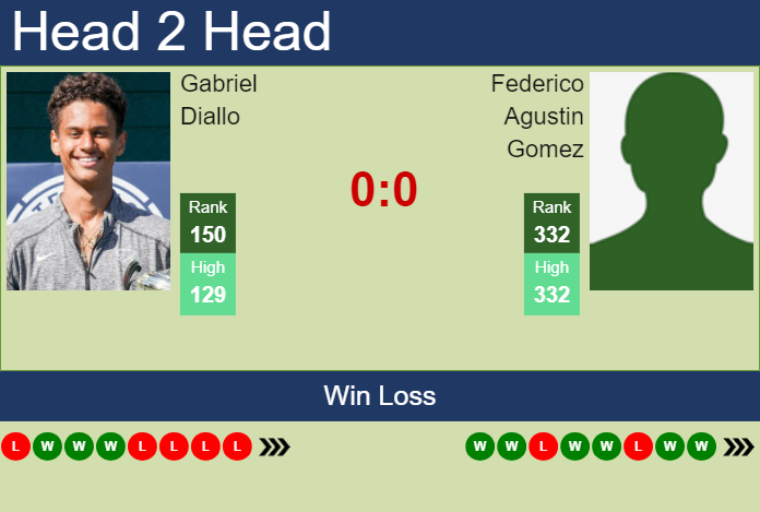 Prediction and head to head Gabriel Diallo vs. Federico Agustin Gomez
