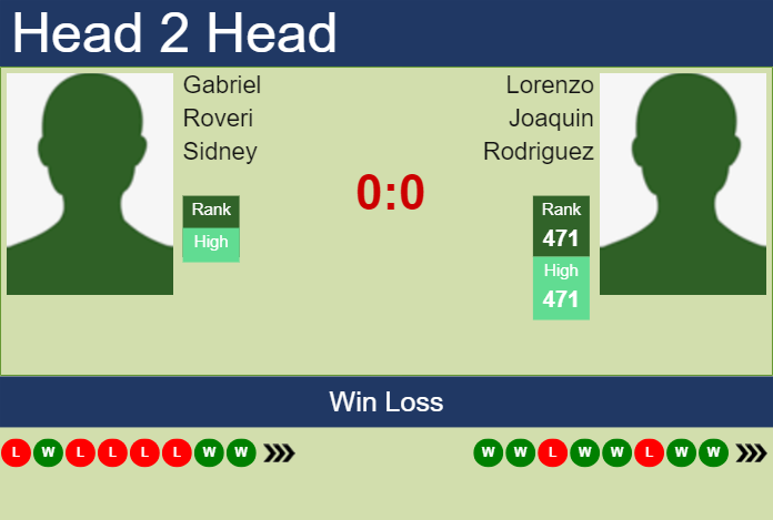 Prediction and head to head Gabriel Roveri Sidney vs. Lorenzo Joaquin Rodriguez