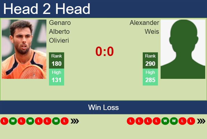 Prediction and head to head Genaro Alberto Olivieri vs. Alexander Weis