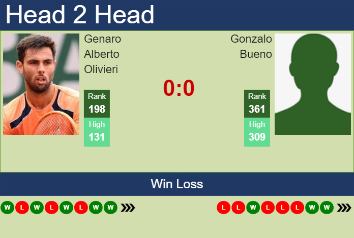 H2H, prediction of Genaro Alberto Olivieri vs Gonzalo Bueno in Concepcion Challenger with odds, preview, pick | 26th April 2024