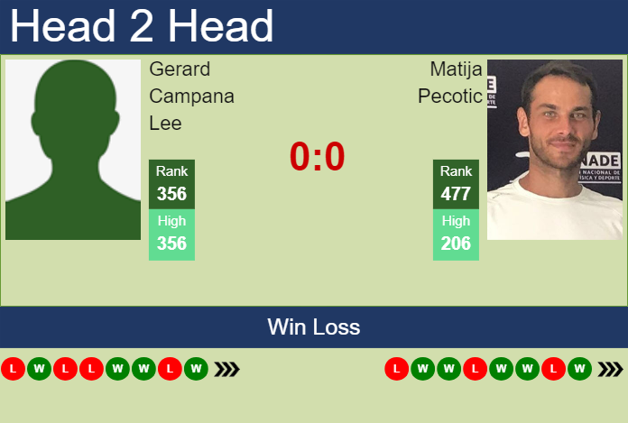 H2H, prediction of Gerard Campana Lee vs Matija Pecotic in Sarasota Challenger with odds, preview, pick | 8th April 2024