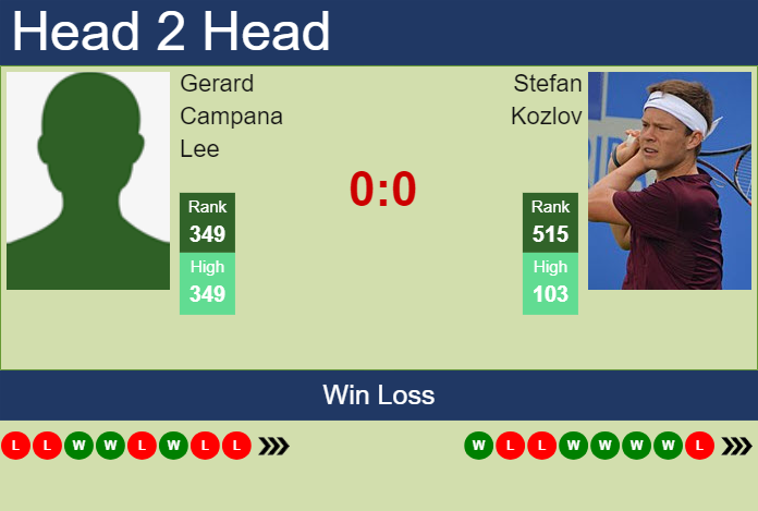 H2H, prediction of Gerard Campana Lee vs Stefan Kozlov in Tallahassee Challenger with odds, preview, pick | 15th April 2024