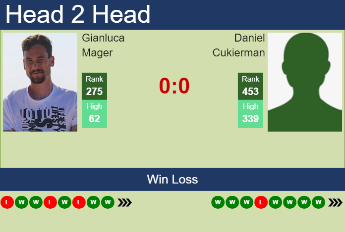 Prediction and head to head Gianluca Mager vs. Daniel Cukierman
