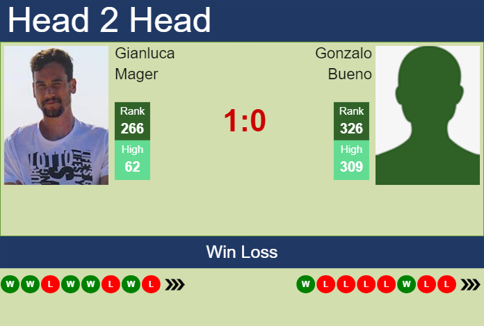 Prediction and head to head Gianluca Mager vs. Gonzalo Bueno