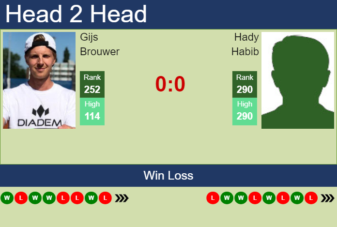 Prediction and head to head Gijs Brouwer vs. Hady Habib
