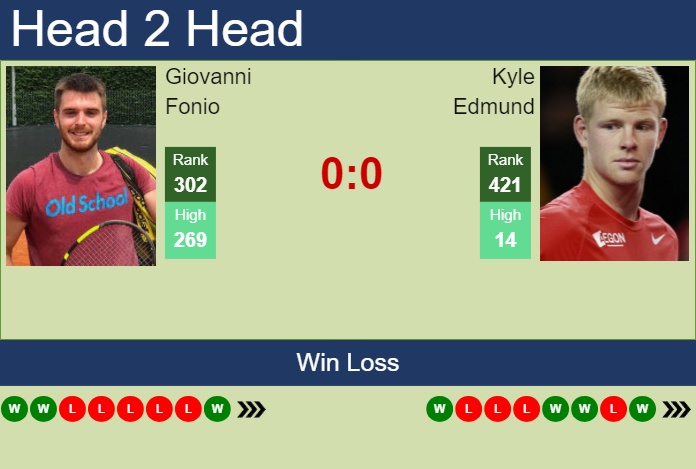 H2H, prediction of Giovanni Fonio vs Kyle Edmund in Sarasota Challenger with odds, preview, pick | 8th April 2024