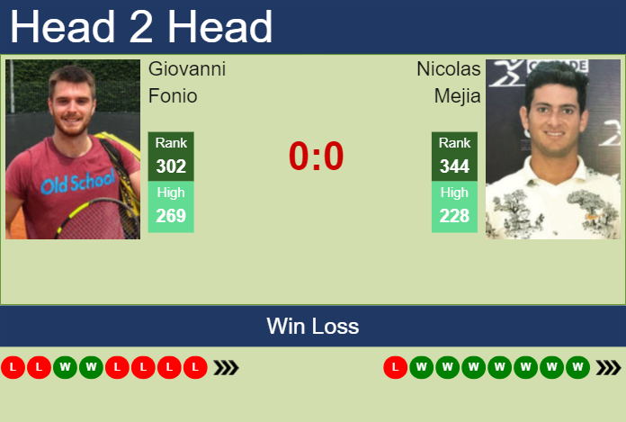 Prediction and head to head Giovanni Fonio vs. Nicolas Mejia