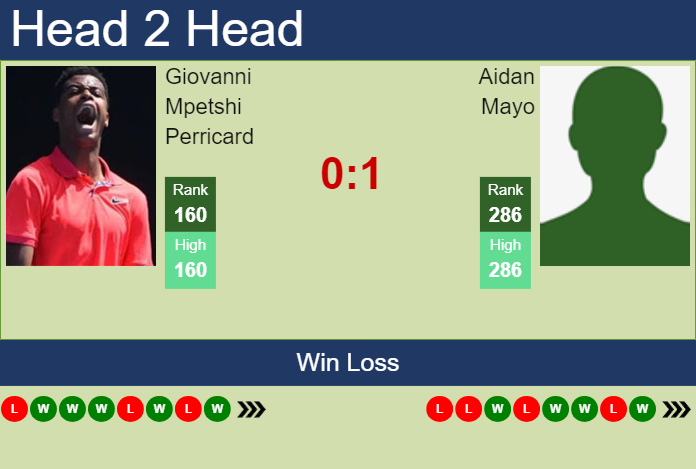 H2H, prediction of Giovanni Mpetshi Perricard vs Aidan Mayo in Cuernavaca Challenger with odds, preview, pick | 11th April 2024