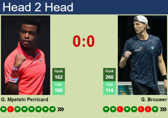 H2H, prediction of Giovanni Mpetshi Perricard vs Gijs Brouwer in Acapulco Challenger with odds, preview, pick | 17th April 2024