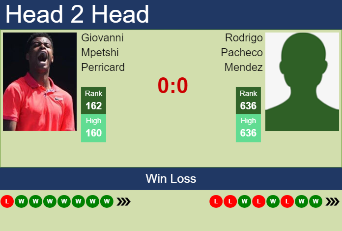 Prediction and head to head Giovanni Mpetshi Perricard vs. Rodrigo Pacheco Mendez