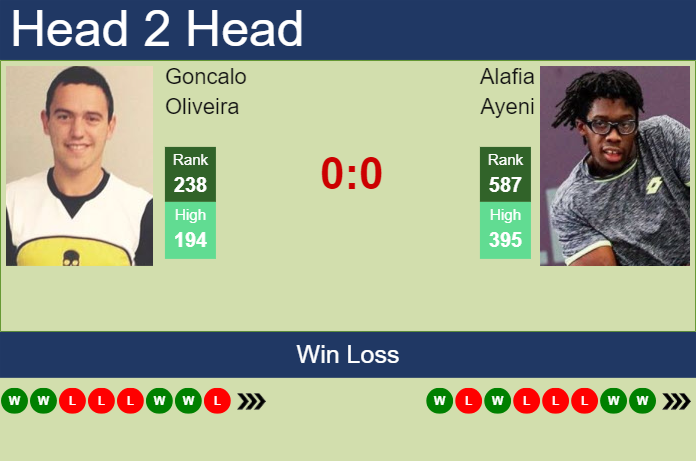 H2H, prediction of Goncalo Oliveira vs Alafia Ayeni in Mexico City Challenger with odds, preview, pick | 2nd April 2024