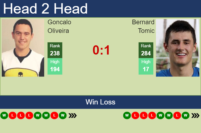 Prediction and head to head Goncalo Oliveira vs. Bernard Tomic