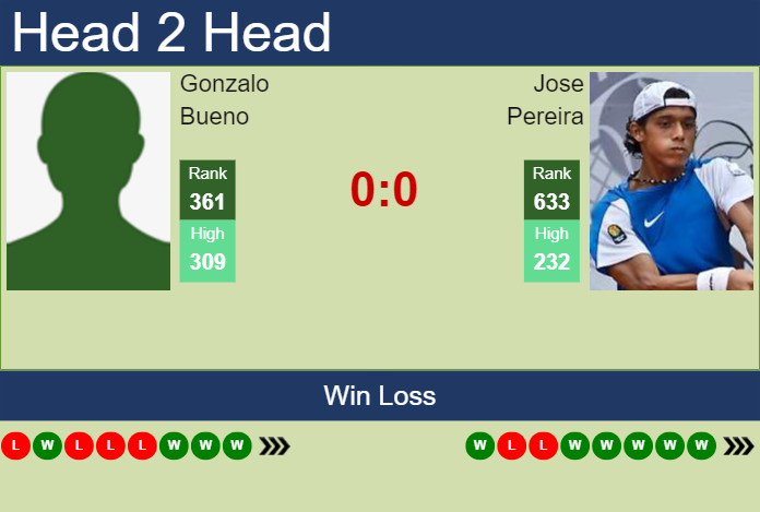 Prediction and head to head Gonzalo Bueno vs. Jose Pereira
