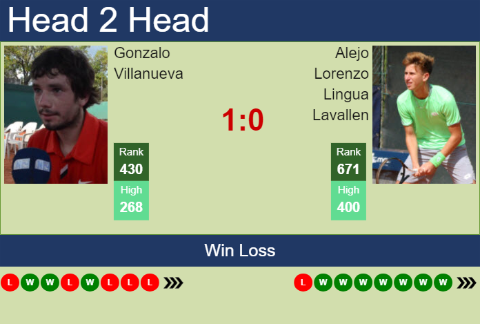 H2H, prediction of Gonzalo Villanueva vs Alejo Lorenzo Lingua Lavallen in San Miguel De Tucuman Challenger with odds, preview, pick | 16th April 2024