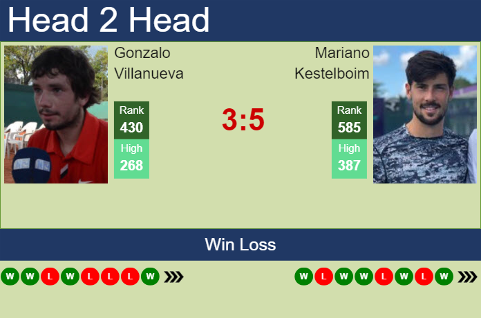 H2H, prediction of Gonzalo Villanueva vs Mariano Kestelboim in San Miguel De Tucuman Challenger with odds, preview, pick | 18th April 2024
