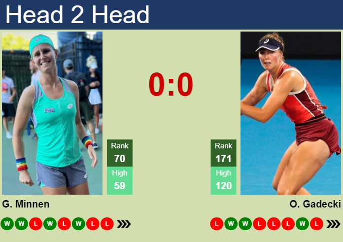 Prediction and head to head Greetje Minnen vs. Olivia Gadecki