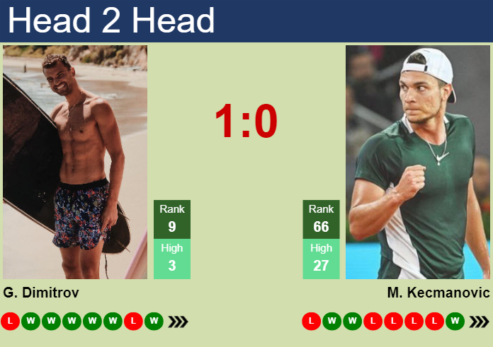 H2H, prediction of Grigor Dimitrov vs Miomir Kecmanovic in ATP1000 Master in Monte-Carlo with odds, preview, pick | 10th April 2024