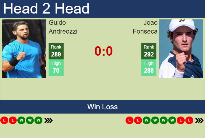 Prediction and head to head Guido Andreozzi vs. Joao Fonseca