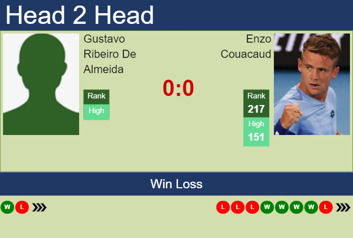 Prediction and head to head Gustavo Ribeiro De Almeida vs. Enzo Couacaud
