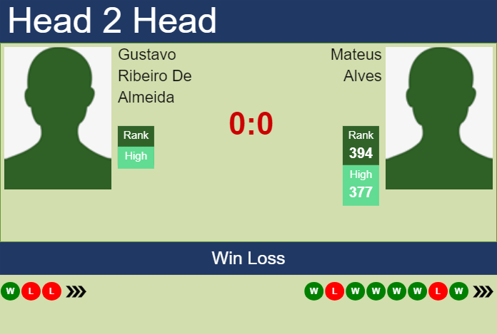Prediction and head to head Gustavo Ribeiro De Almeida vs. Mateus Alves