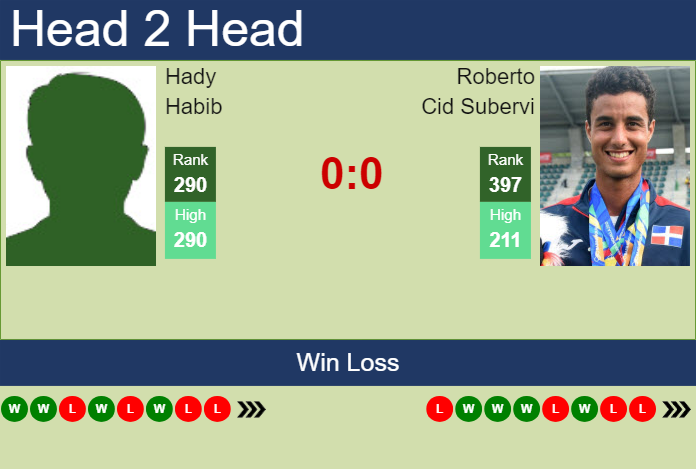 Prediction and head to head Hady Habib vs. Roberto Cid Subervi