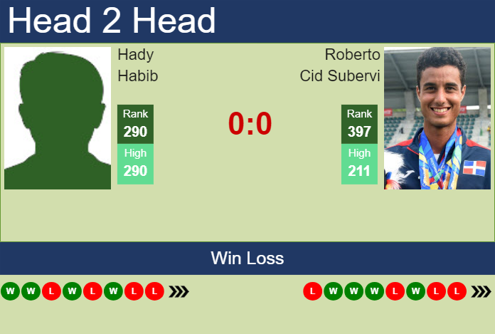 H2H, prediction of Hady Habib vs Roberto Cid Subervi in Porto Alegre