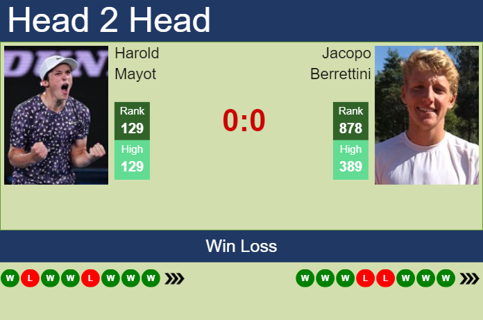H2H, prediction of Harold Mayot vs Jacopo Berrettini in Barletta Challenger with odds, preview, pick | 6th April 2024