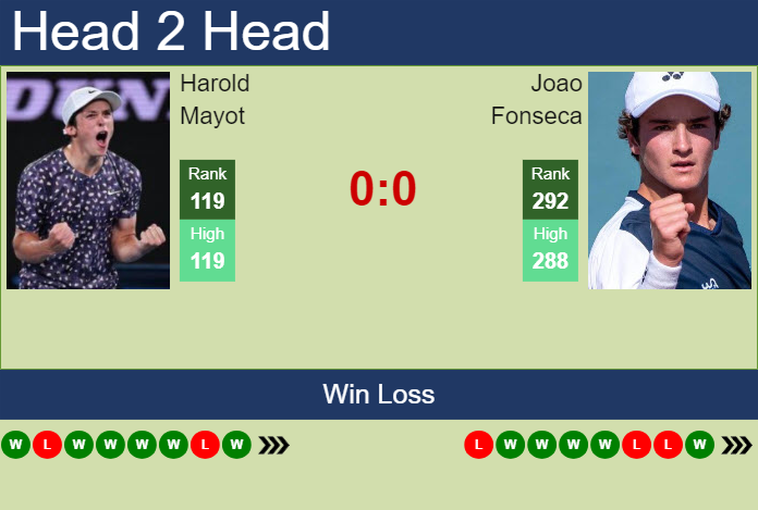 H2H, prediction of Harold Mayot vs Joao Fonseca in Madrid Challenger with odds, preview, pick | 11th April 2024