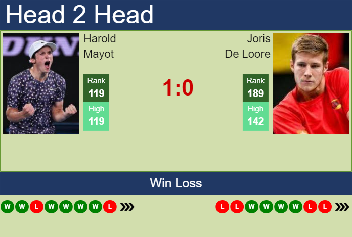 H2H, prediction of Harold Mayot vs Joris De Loore in Madrid Challenger with odds, preview, pick | 9th April 2024