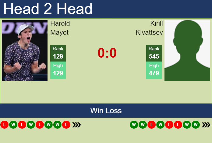 H2H, prediction of Harold Mayot vs Kirill Kivattsev in Barletta Challenger with odds, preview, pick | 2nd April 2024