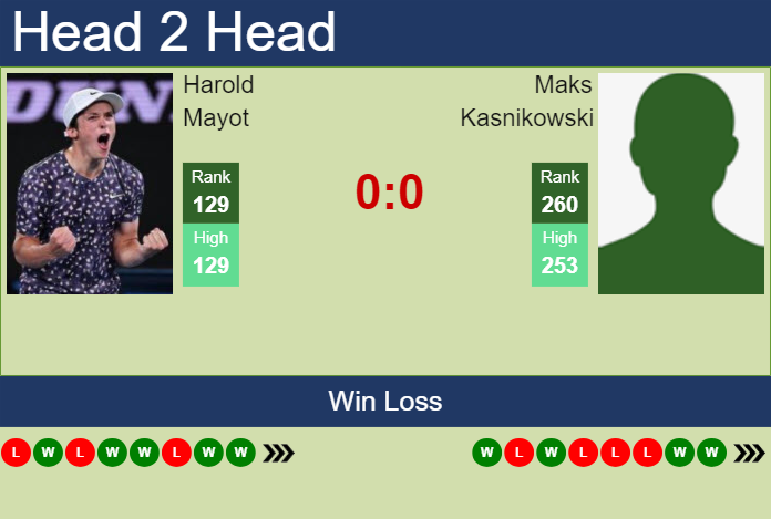 H2H, prediction of Harold Mayot vs Maks Kasnikowski in Barletta Challenger with odds, preview, pick | 5th April 2024