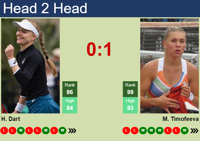 H2H, prediction of Harriet Dart vs Maria Timofeeva in Madrid with odds, preview, pick | 23rd April 2024