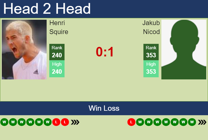 H2H, prediction of Henri Squire vs Jakub Nicod in Split Challenger with odds, preview, pick | 9th April 2024