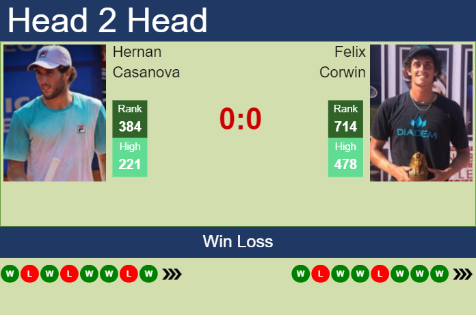 H2H, prediction of Hernan Casanova vs Felix Corwin in San Miguel De Tucuman Challenger with odds, preview, pick | 17th April 2024