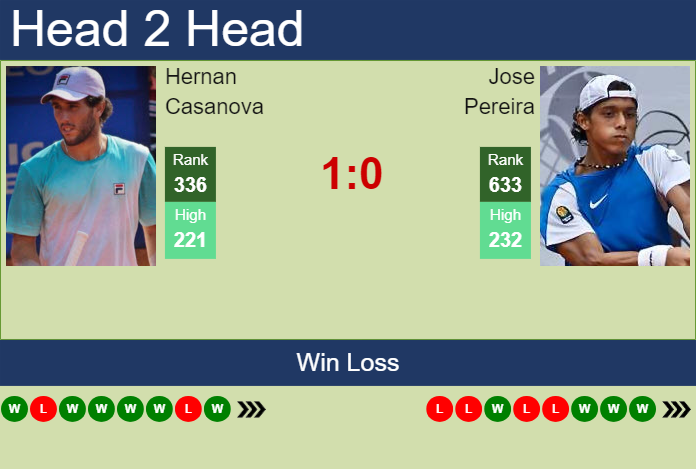 H2H, prediction of Hernan Casanova vs Jose Pereira in Concepcion Challenger with odds, preview, pick | 25th April 2024