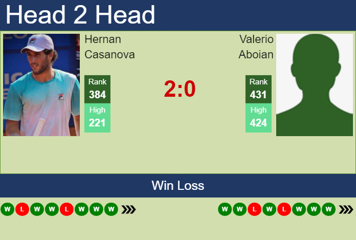 Prediction And Head To Head Hernan Casanova Vs. Valerio Aboian Y2d5llytor Prediction and head to head Hernan Casanova vs. Valerio Aboian