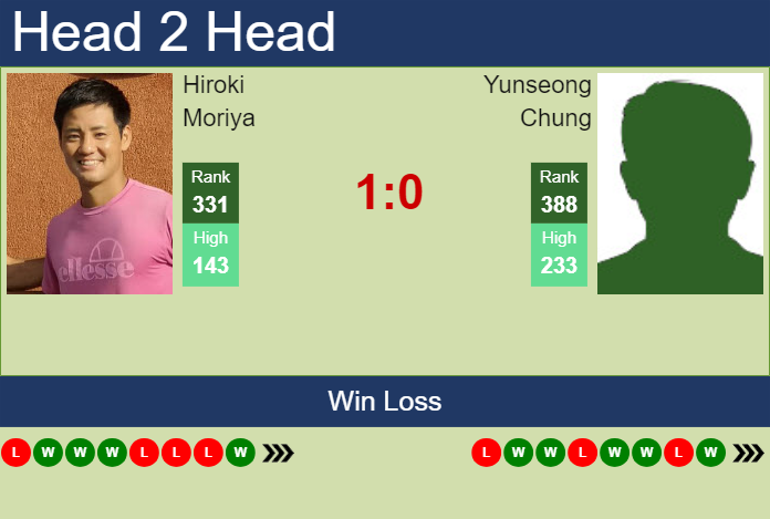 H2H, prediction of Hiroki Moriya vs Yunseong Chung in Busan Challenger with odds, preview, pick | 8th April 2024