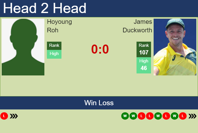 H2H, prediction of Hoyoung Roh vs James Duckworth in Busan Challenger with odds, preview, pick | 9th April 2024
