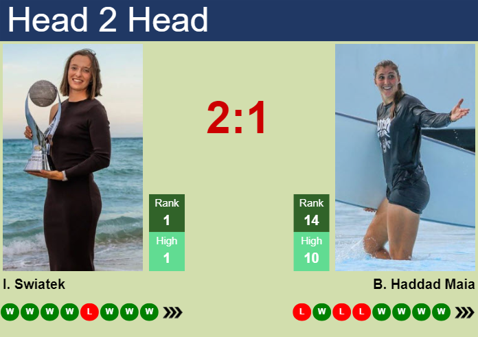 Prediction and head to head Iga Swiatek vs. Beatriz Haddad Maia